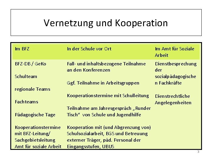 Vernetzung und Kooperation Im BFZ In der Schule vor Ort Im Amt für Soziale