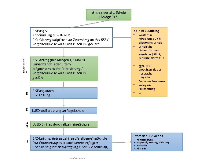 Antrag der allg. Schule (Anlage 1+2) Schule und/ oder BFZ Prüfung SL Priorisierung SL