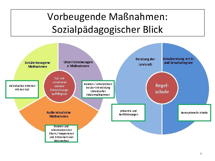 Vorbeugende Maßnahmen: Sozialpädagogischer Blick Schülerbezogene Maßnahmen individuelles Arbeiten mit den Su. S Unterrichtsbezogen e