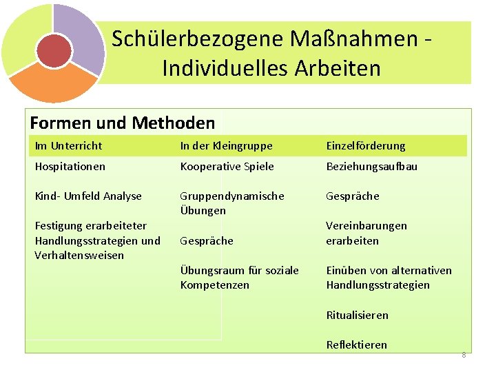 Schülerbezogene Maßnahmen Individuelles Arbeiten Formen und Methoden Im Unterricht In der Kleingruppe Einzelförderung Hospitationen