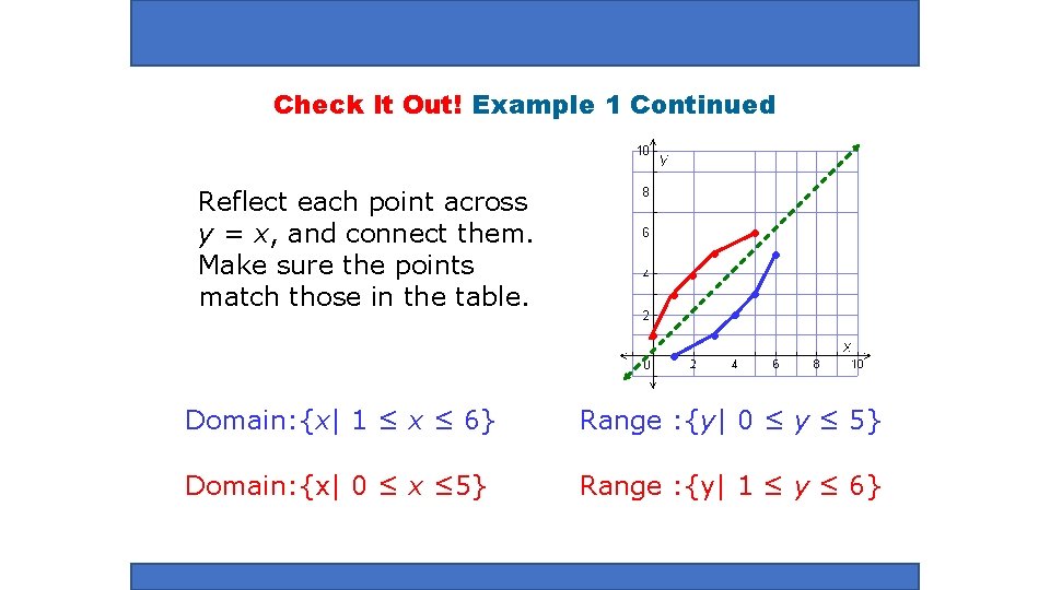 Check It Out! Example 1 Continued Reflect each point across y = x, and