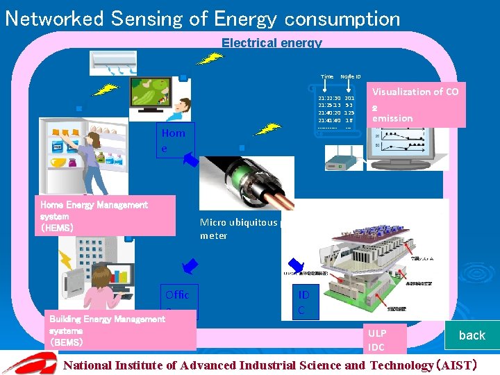 Networked Sensing of Energy consumption Electrical energy consumption Time 21: 22: 30 21: 25: