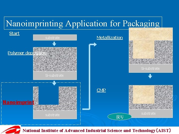 Nanoimprinting Application for Packaging Start substrate Metallization Polymer deposition Si-substrate CMP Nanoimprint substrate 戻り