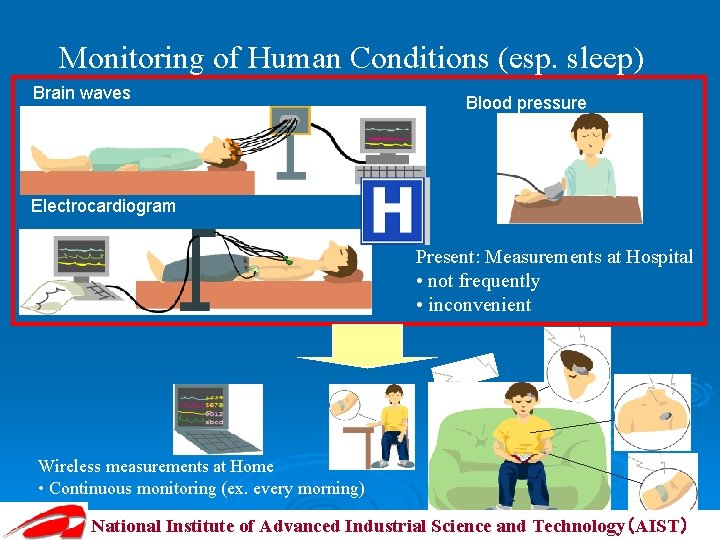 Monitoring of Human Conditions (esp. sleep) Brain waves Blood pressure Electrocardiogram Present: Measurements at
