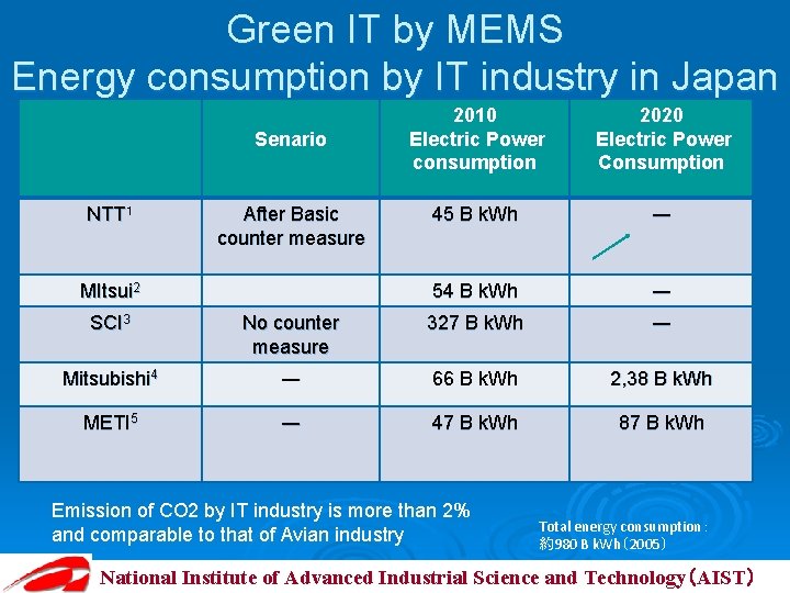 Green IT by MEMS Energy consumption by IT industry in Japan Senario NTT１ After