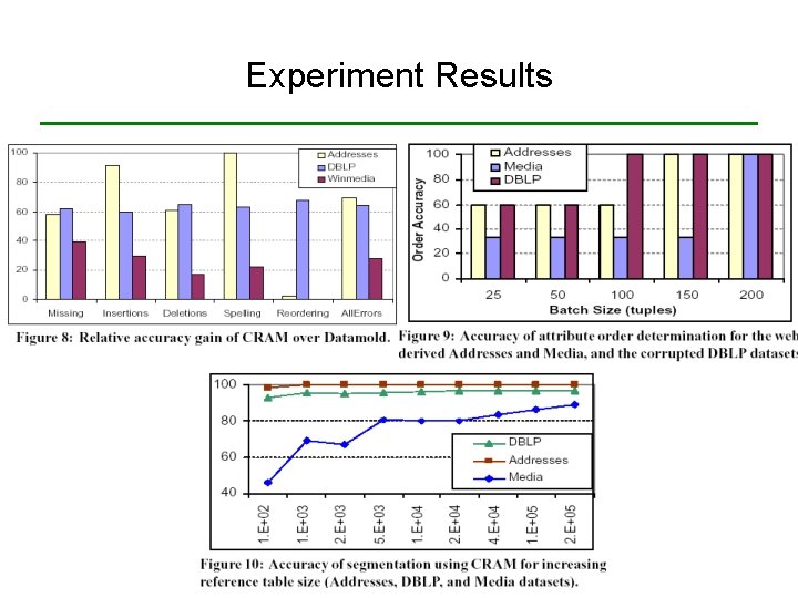 Experiment Results 