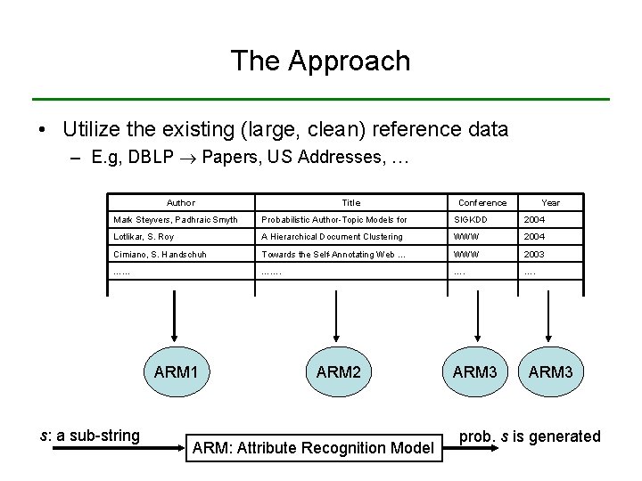 The Approach • Utilize the existing (large, clean) reference data – E. g, DBLP