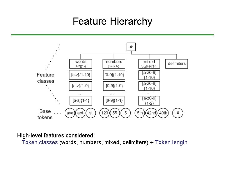 Feature Hierarchy High-level features considered: Token classes (words, numbers, mixed, delimiters) + Token length