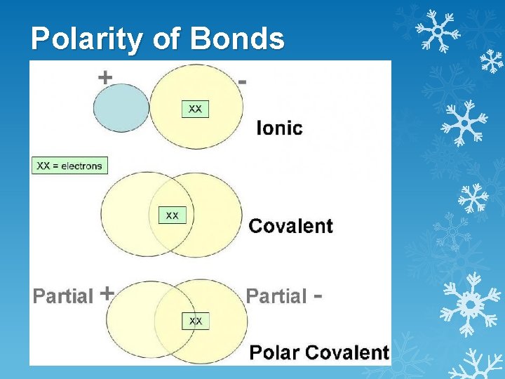 Polarity of Bonds 