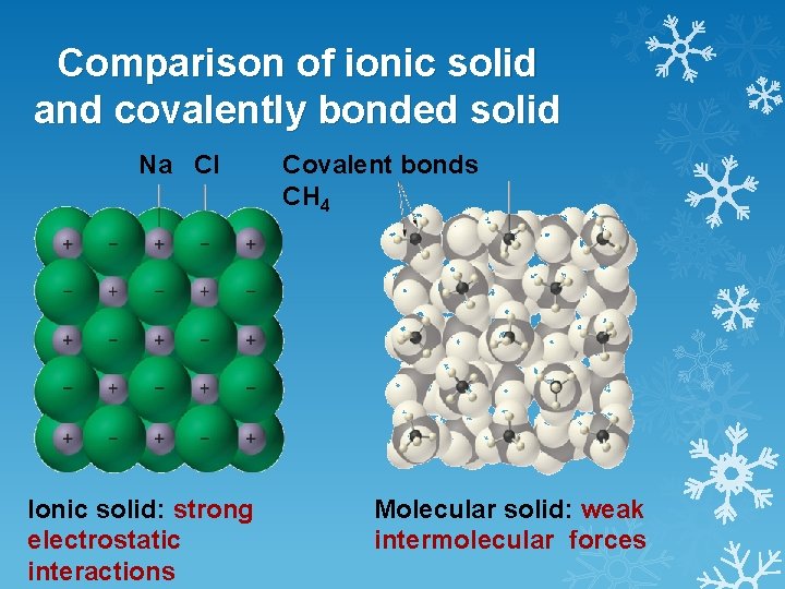 Comparison of ionic solid and covalently bonded solid Na Cl Ionic solid: strong electrostatic
