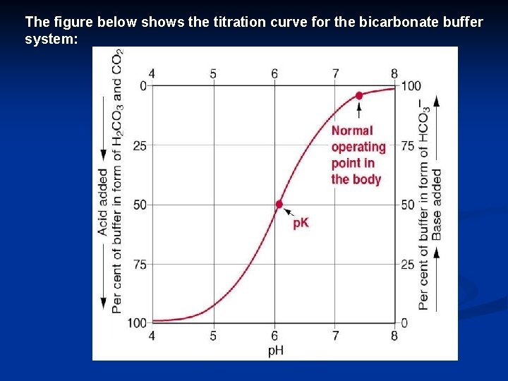 The figure below shows the titration curve for the bicarbonate buffer system: 