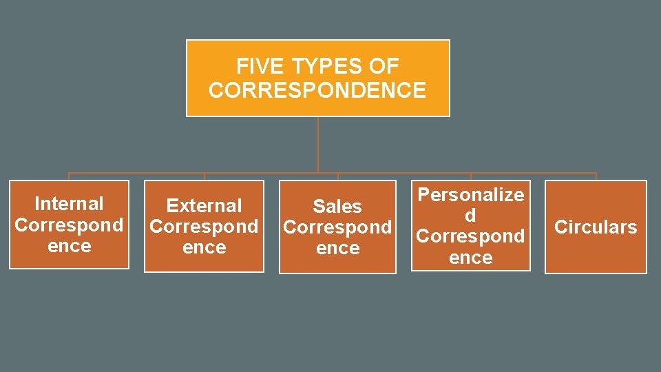 FIVE TYPES OF CORRESPONDENCE Internal Correspond ence External Correspond ence Sales Correspond ence Personalize