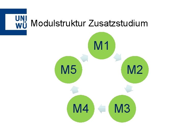 Modulstruktur Zusatzstudium M 1 M 5 M 4 M 2 M 3 