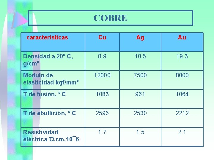 COBRE características Cu Ag Au Densidad a 20º C, g/cm³ 8. 9 10. 5