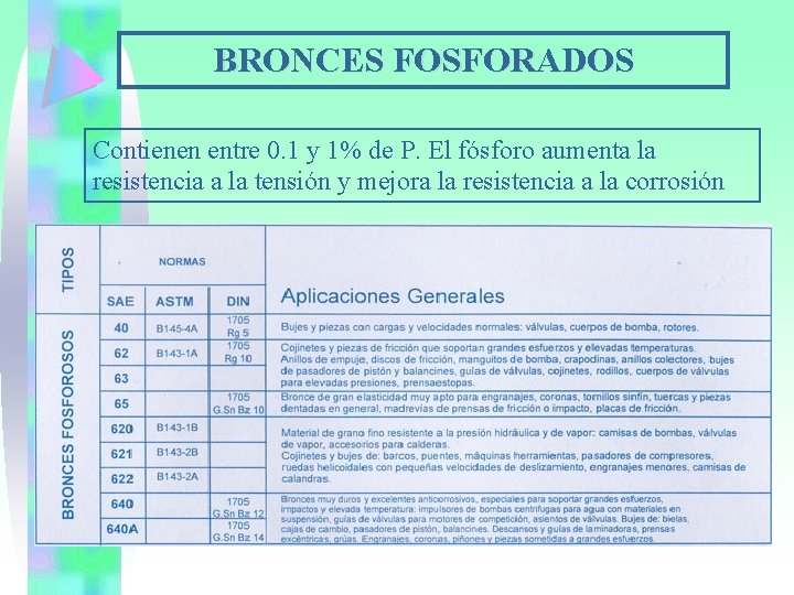 BRONCES FOSFORADOS Contienen entre 0. 1 y 1% de P. El fósforo aumenta la