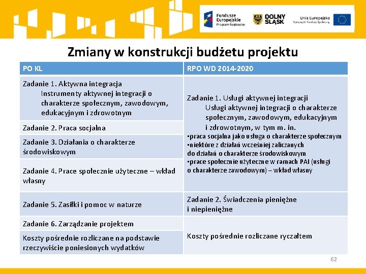 Zmiany w konstrukcji budżetu projektu PO KL Zadanie 1. Aktywna integracja Instrumenty aktywnej integracji