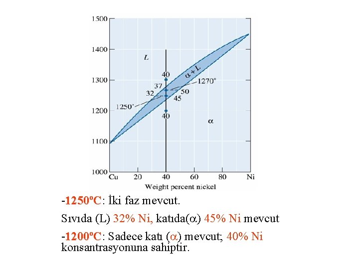 -1250 o. C: İki faz mevcut. Sıvıda (L) 32% Ni, katıda( ) 45% Ni