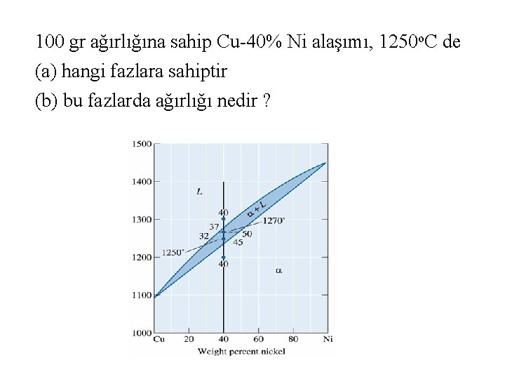 100 gr ağırlığına sahip Cu-40% Ni alaşımı, 1250 o. C de (a) hangi fazlara