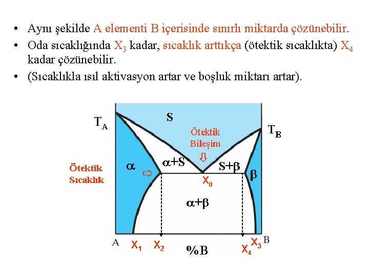  • Aynı şekilde A elementi B içerisinde sınırlı miktarda çözünebilir. • Oda sıcaklığında