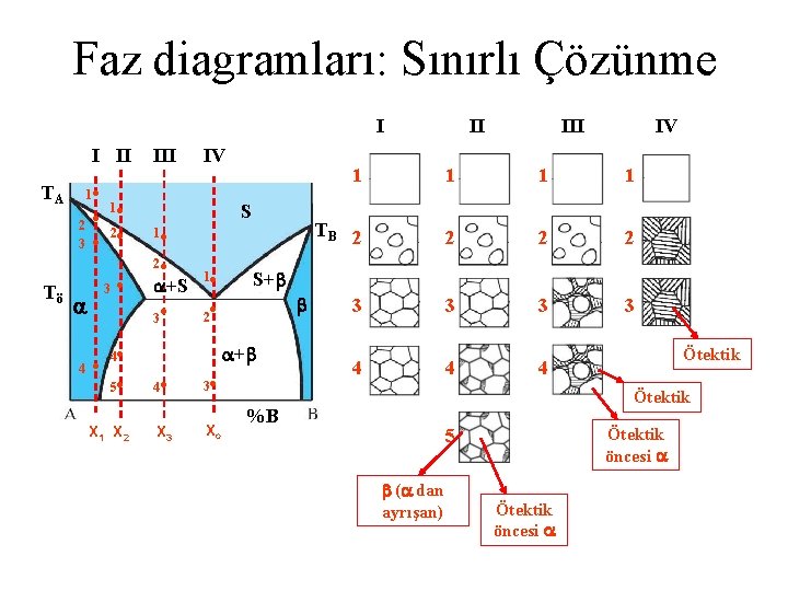 Faz diagramları: Sınırlı Çözünme I I II TA Tö III IV 1 • •