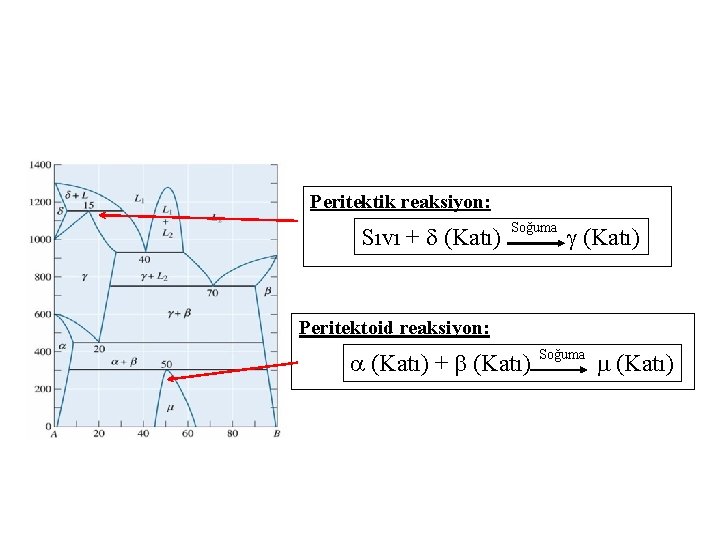 Peritektik reaksiyon: Sıvı + (Katı) Soğuma (Katı) Peritektoid reaksiyon: (Katı) + (Katı) Soğuma (Katı)