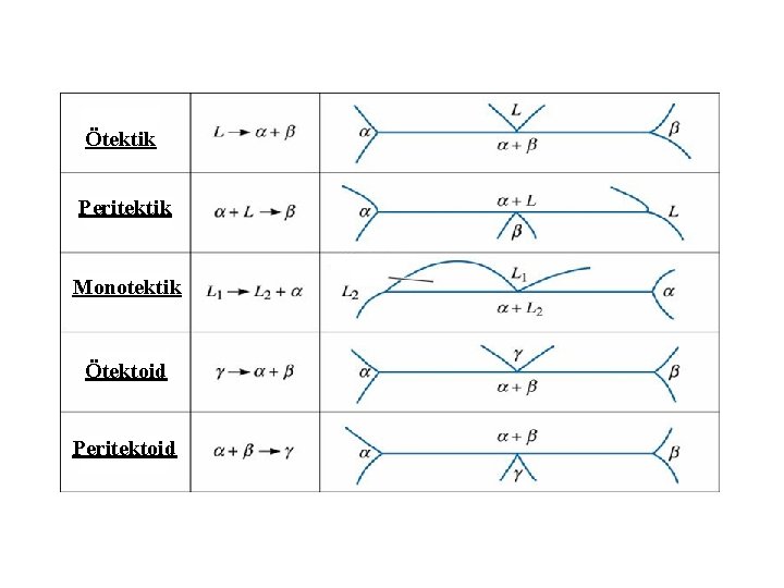 Ötektik Peritektik Monotektik Ötektoid Peritektoid 