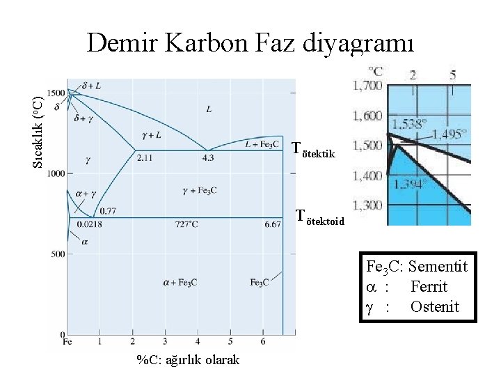 Sıcaklık (o. C) Demir Karbon Faz diyagramı Tötektik Tötektoid Fe 3 C: Sementit :