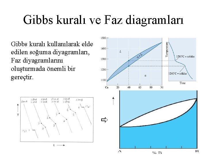 Gibbs kuralı ve Faz diagramları Gibbs kuralı kullanılarak elde edilen soğuma diyagramları, Faz diyagramlarını