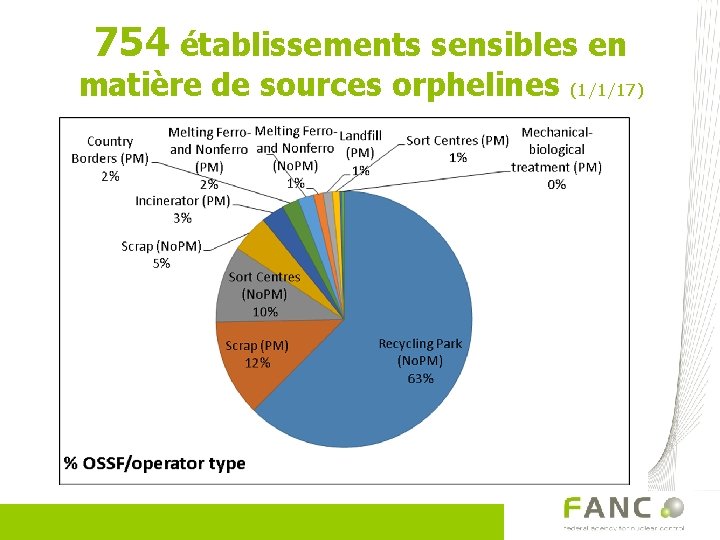 754 établissements sensibles en matière de sources orphelines (1/1/17) 