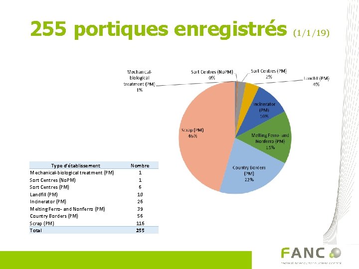 255 portiques enregistrés Type d’établissement Mechanical-biological treatment (PM) Sort Centres (No. PM) Sort Centres