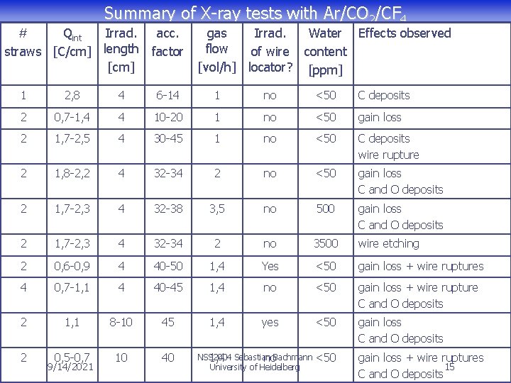 Summary of X-ray tests with Ar/CO 2/CF 4 # Qint Irrad. straws [C/cm] length