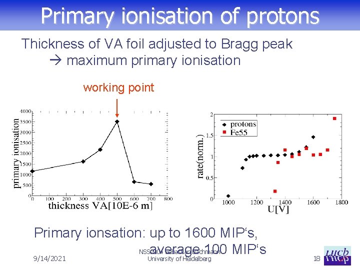 Primary ionisation of protons Thickness of VA foil adjusted to Bragg peak maximum primary