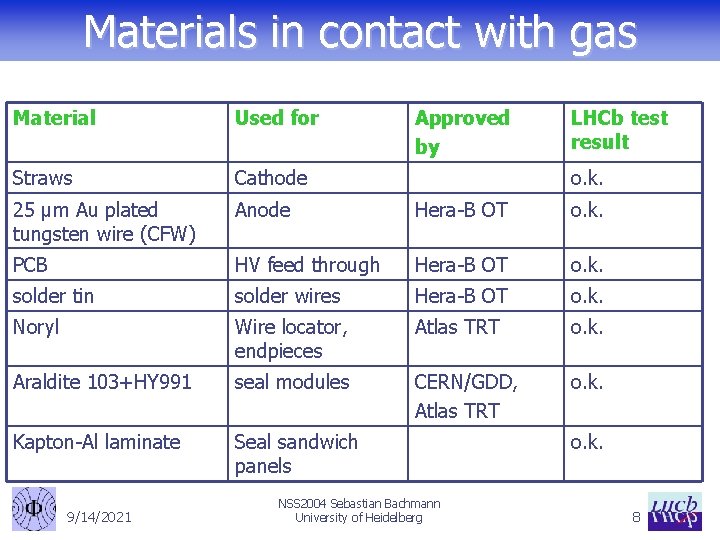 Materials in contact with gas Material Used for Straws Cathode 25 µm Au plated