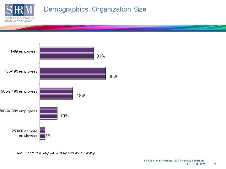 Demographics: Organization Size 1 -99 employees 31% 100 -499 employees 38% 500 -2, 499