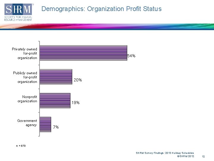 Demographics: Organization Profit Status Privately owned for-profit organization 54% Publicly owned for-profit organization 20%