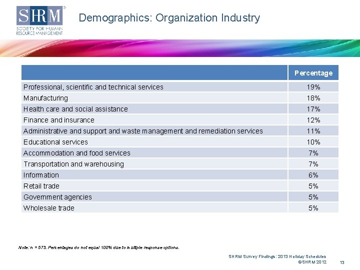 Demographics: Organization Industry Percentage Professional, scientific and technical services 19% Manufacturing 18% Health care