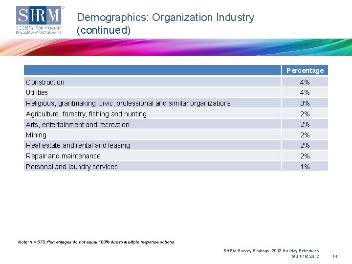 Demographics: Organization Industry (continued) Percentage Construction 4% Utilities 4% Religious, grantmaking, civic, professional and