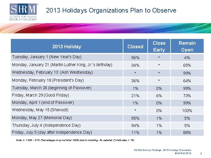 2013 Holidays Organizations Plan to Observe Closed Close Early Remain Open Tuesday, January 1