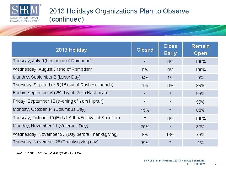 2013 Holidays Organizations Plan to Observe (continued) Closed Close Early Remain Open Tuesday, July