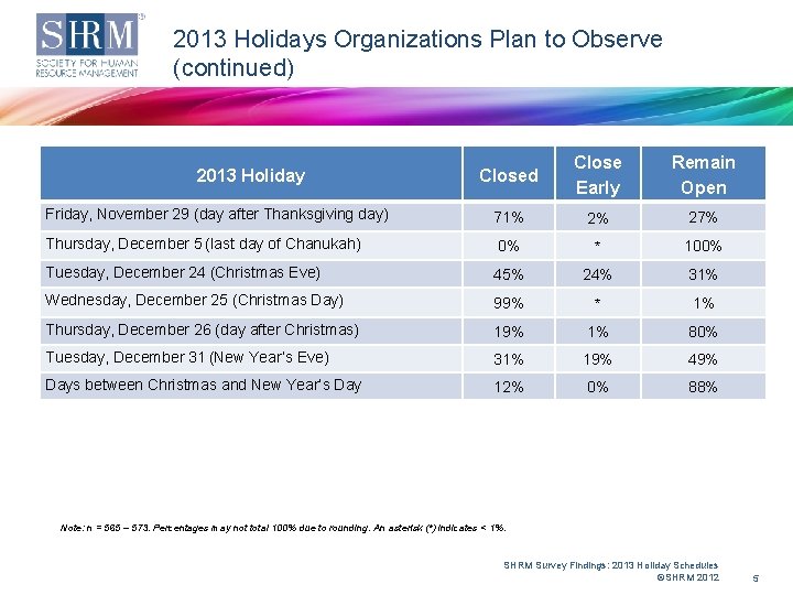 2013 Holidays Organizations Plan to Observe (continued) Closed Close Early Remain Open Friday, November