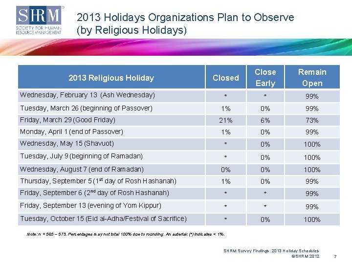 2013 Holidays Organizations Plan to Observe (by Religious Holidays) Closed Close Early Remain Open