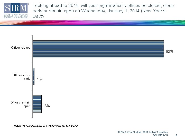 Looking ahead to 2014, will your organization’s offices be closed, close early or remain
