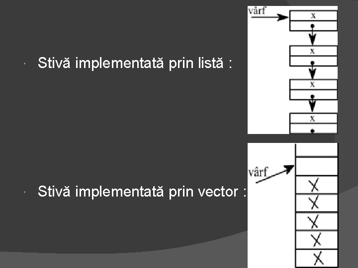  Stivă implementată prin listă : Stivă implementată prin vector : 