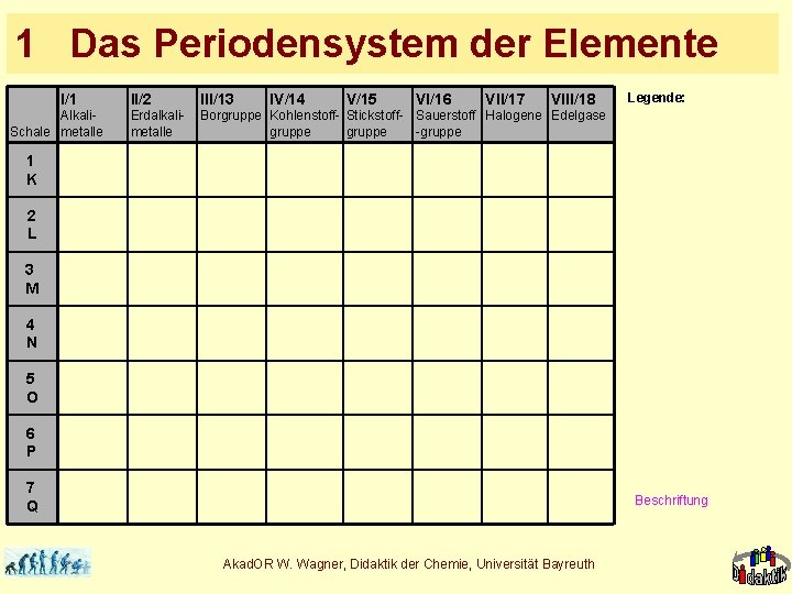 1 Das Periodensystem der Elemente I/1 Alkali. Schale metalle II/2 III/13 IV/14 V/15 VI/16