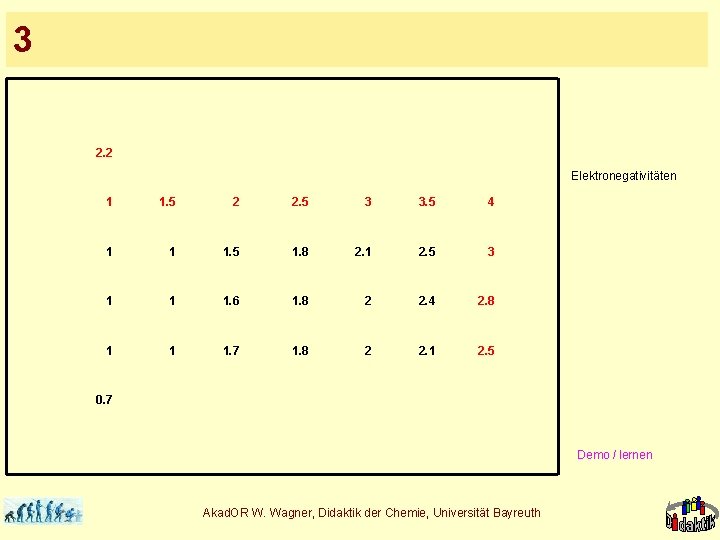 3 2. 2 Elektronegativitäten 1 1. 5 2 2. 5 3 3. 5 4