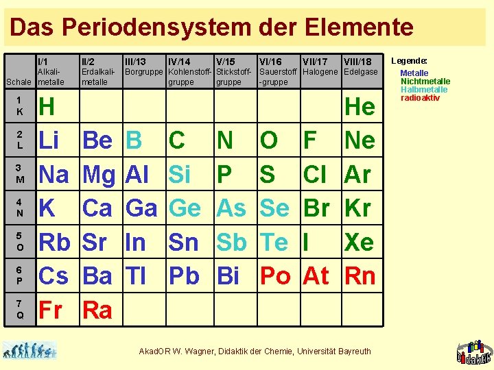 Das Periodensystem der Elemente I/1 Alkali. Schale metalle 1 K 2 L 3 M