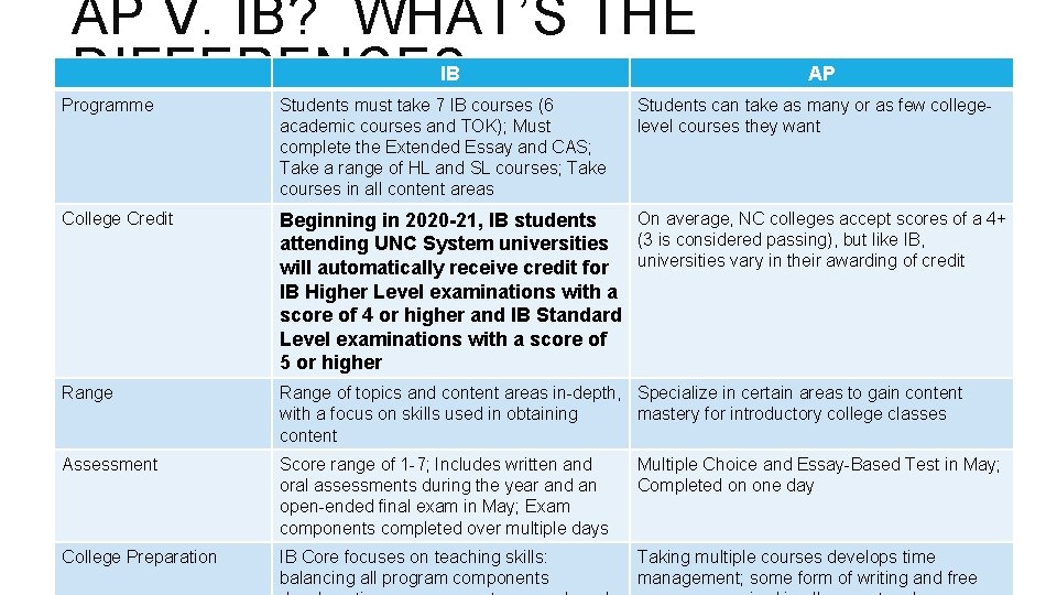 AP V. IB? WHAT’S THE DIFFERENCE? IB AP Programme Students must take 7 IB