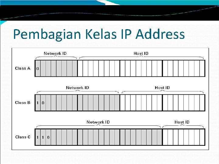 Pembagian Kelas IP Address 