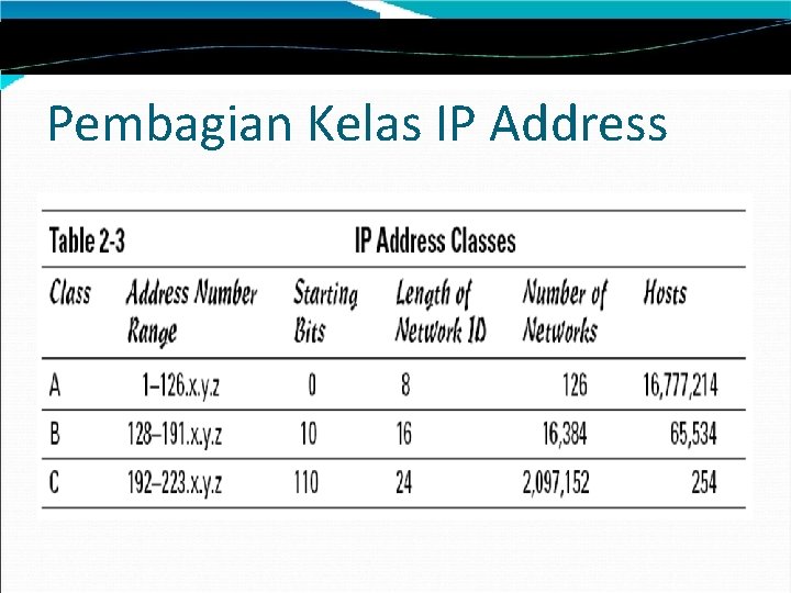 Pembagian Kelas IP Address 