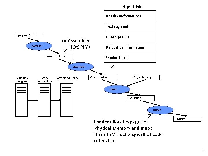 Object File Header (information) Text segment C program (code) or Assembler (Qt. SPIM) Assembly